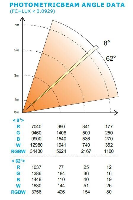 La fase del carrello del lavaggio dello zoom di RGBW accende 50.000 ore di durata della vita DMX 15CN/17CH